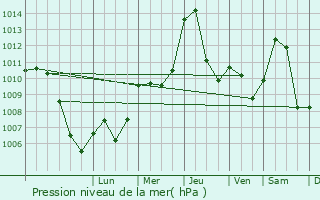 Graphe de la pression atmosphrique prvue pour Log pri Brezovici