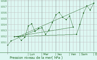 Graphe de la pression atmosphrique prvue pour Montory