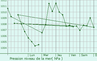 Graphe de la pression atmosphrique prvue pour Ghajnsielem
