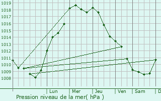 Graphe de la pression atmosphrique prvue pour Neustadt-Glewe