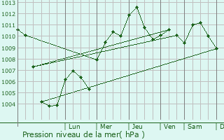 Graphe de la pression atmosphrique prvue pour Lonato
