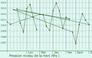 Graphe de la pression atmosphrique prvue pour Plasencia