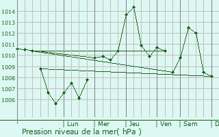 Graphe de la pression atmosphrique prvue pour Trzin