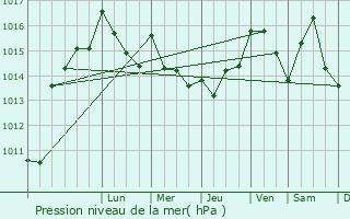 Graphe de la pression atmosphrique prvue pour Sorgues