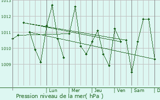 Graphe de la pression atmosphrique prvue pour Dizangu