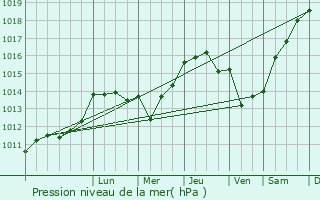 Graphe de la pression atmosphrique prvue pour Lekeitio
