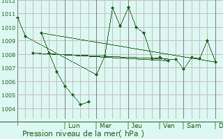 Graphe de la pression atmosphrique prvue pour Qala