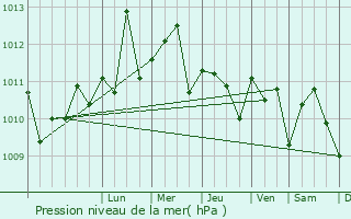 Graphe de la pression atmosphrique prvue pour Shama Junction