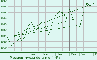 Graphe de la pression atmosphrique prvue pour Donneville