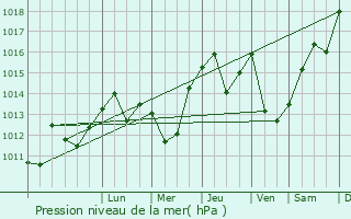 Graphe de la pression atmosphrique prvue pour Adast