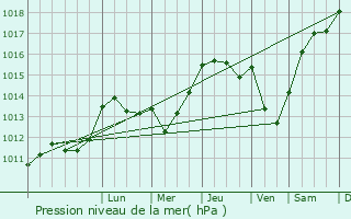 Graphe de la pression atmosphrique prvue pour Osss