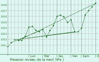 Graphe de la pression atmosphrique prvue pour Eibar