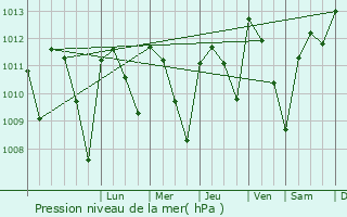 Graphe de la pression atmosphrique prvue pour Campillos