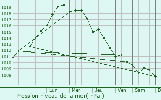 Graphe de la pression atmosphrique prvue pour Archngelos
