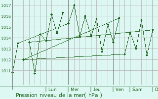 Graphe de la pression atmosphrique prvue pour Maintirano