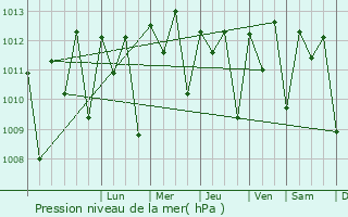 Graphe de la pression atmosphrique prvue pour Coyah