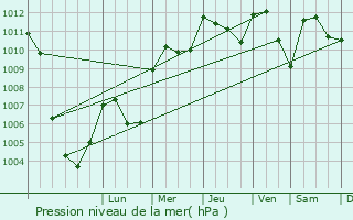 Graphe de la pression atmosphrique prvue pour Venaria Reale