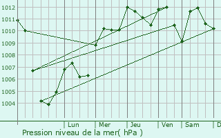 Graphe de la pression atmosphrique prvue pour Caluso