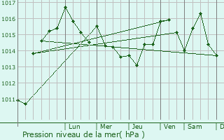 Graphe de la pression atmosphrique prvue pour Les Angles