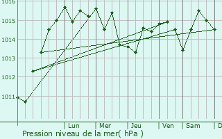 Graphe de la pression atmosphrique prvue pour Sausset-les-Pins