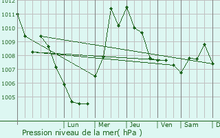 Graphe de la pression atmosphrique prvue pour Vittoriosa