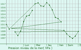 Graphe de la pression atmosphrique prvue pour Staaken
