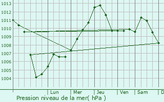 Graphe de la pression atmosphrique prvue pour Motta di Livenza