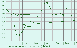 Graphe de la pression atmosphrique prvue pour Pasiano di Pordenone