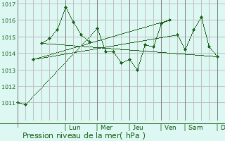 Graphe de la pression atmosphrique prvue pour Saint-Pierre-de-Mzoargues