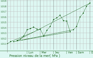 Graphe de la pression atmosphrique prvue pour Donostia / San Sebastin