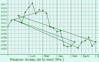 Graphe de la pression atmosphrique prvue pour Sa`ir