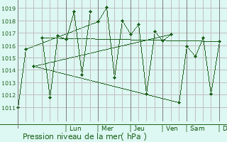 Graphe de la pression atmosphrique prvue pour Tukuyu