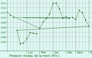 Graphe de la pression atmosphrique prvue pour Roveredo in Piano