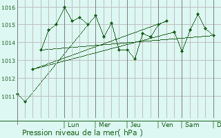 Graphe de la pression atmosphrique prvue pour Port-de-Bouc