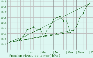 Graphe de la pression atmosphrique prvue pour Lasarte