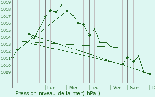 Graphe de la pression atmosphrique prvue pour Kocarli