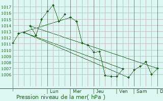 Graphe de la pression atmosphrique prvue pour Nahhalin