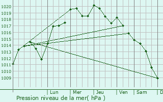 Graphe de la pression atmosphrique prvue pour Argels-sur-Mer