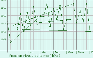 Graphe de la pression atmosphrique prvue pour Sukuta