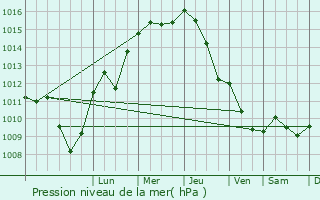 Graphe de la pression atmosphrique prvue pour Myslakowice
