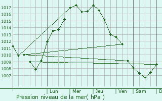 Graphe de la pression atmosphrique prvue pour Buckow