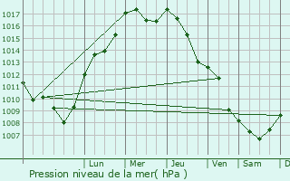 Graphe de la pression atmosphrique prvue pour Alt-Treptow