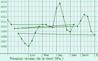 Graphe de la pression atmosphrique prvue pour Lenart v Slovenskih Goricah