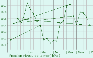 Graphe de la pression atmosphrique prvue pour Balaruc-les-Bains
