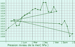 Graphe de la pression atmosphrique prvue pour Aurillac