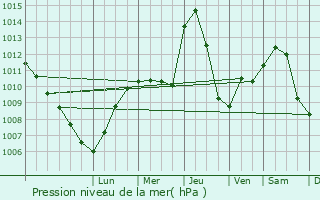 Graphe de la pression atmosphrique prvue pour Cankova