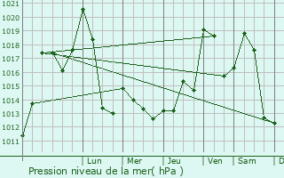 Graphe de la pression atmosphrique prvue pour Saint-tienne-du-Vigan