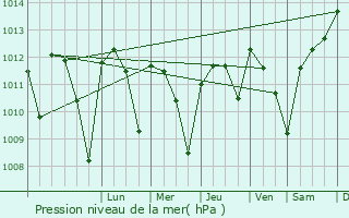 Graphe de la pression atmosphrique prvue pour Mairena del Aljarafe