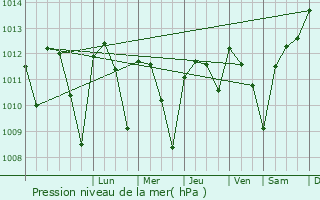 Graphe de la pression atmosphrique prvue pour Sanlcar la Mayor