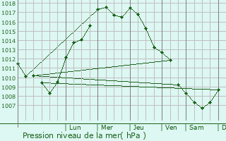Graphe de la pression atmosphrique prvue pour Alt-Hohenschnhausen